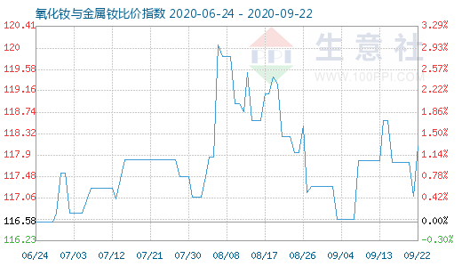 9月22日氧化釹與金屬釹比價指數圖