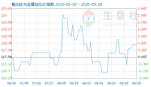 9月28日氧化釹與金屬釹比價(jià)指數(shù)圖