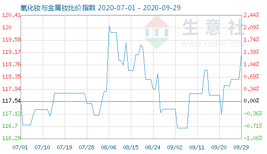 9月29日氧化釹與金屬釹比價指數(shù)圖