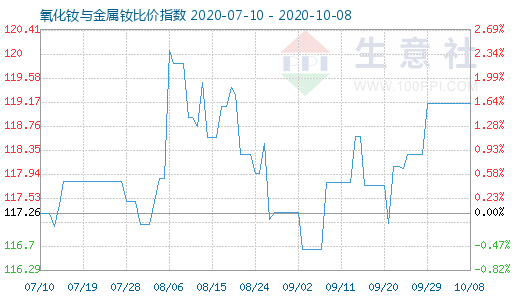 10月8日氧化釹與金屬釹比價指數(shù)圖