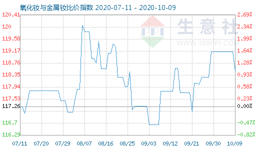 10月9日氧化釹與金屬釹比價指數圖