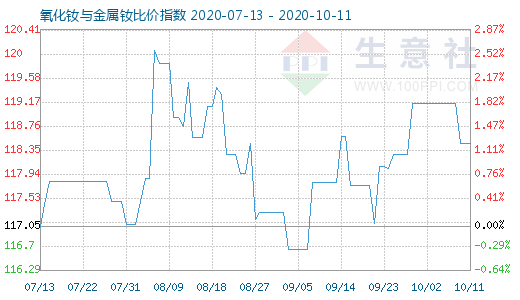 10月11日氧化釹與金屬釹比價指數圖