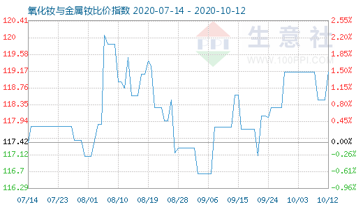 10月12日氧化釹與金屬釹比價指數圖