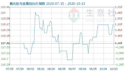 10月13日氧化釹與金屬釹比價指數圖