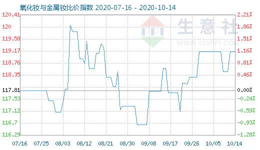 10月14日氧化釹與金屬釹比價指數圖