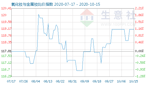 10月15日氧化釹與金屬釹比價指數圖