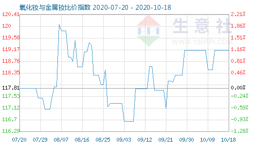 10月18日氧化釹與金屬釹比價指數圖
