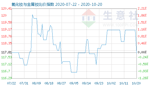 10月20日氧化釹與金屬釹比價指數圖