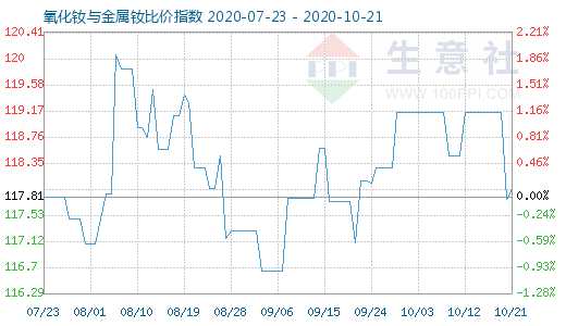 10月21日氧化釹與金屬釹比價指數圖