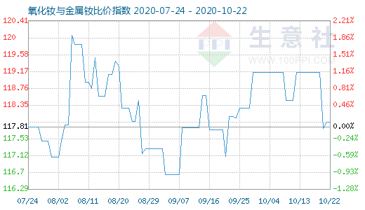 10月22日氧化釹與金屬釹比價指數(shù)圖