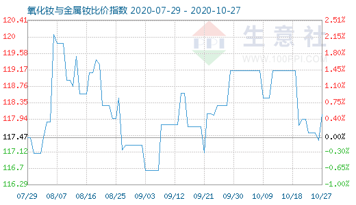 10月27日氧化釹與金屬釹比價指數圖