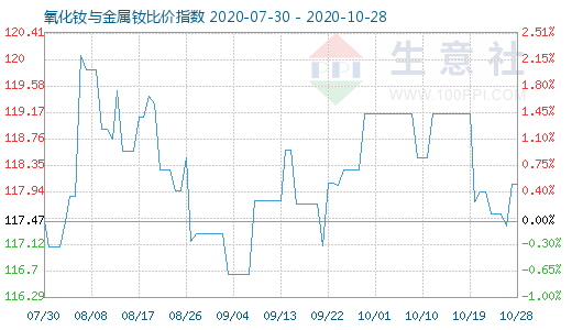 10月28日氧化釹與金屬釹比價指數圖