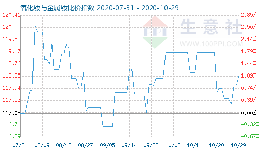 10月29日氧化釹與金屬釹比價指數圖