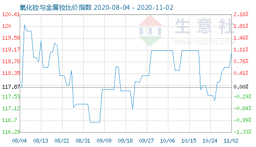 11月2日氧化釹與金屬釹比價指數圖