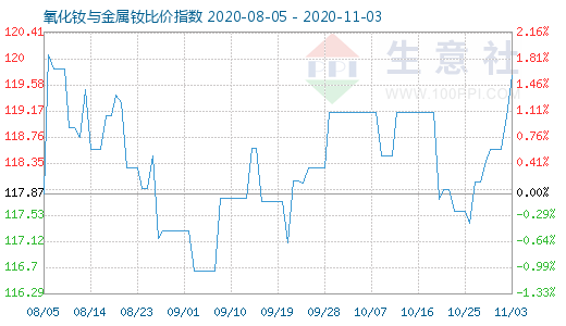 11月3日氧化釹與金屬釹比價指數圖