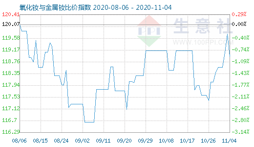 11月4日氧化釹與金屬釹比價指數圖