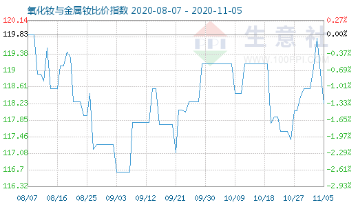 11月5日氧化釹與金屬釹比價指數圖