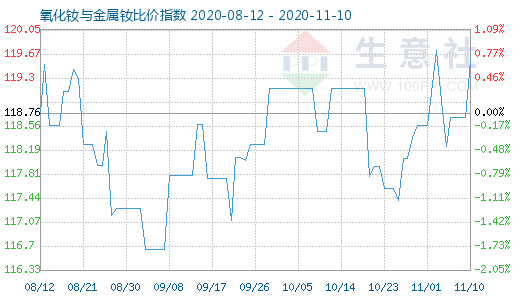 11月10日氧化釹與金屬釹比價指數圖