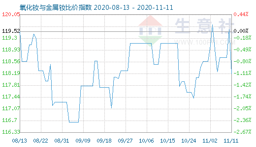 11月11日氧化釹與金屬釹比價指數圖