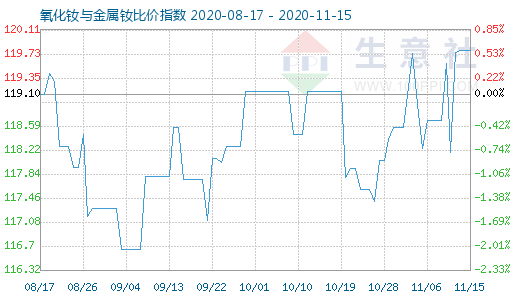 11月15日氧化釹與金屬釹比價指數圖