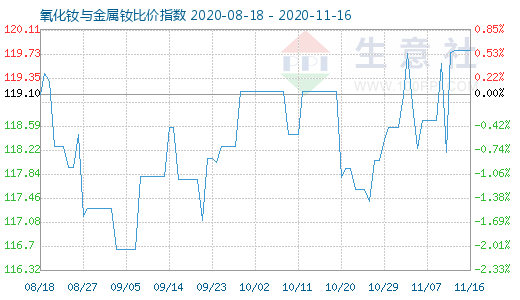 11月16日氧化釹與金屬釹比價指數圖