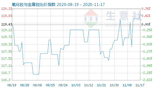 11月17日氧化釹與金屬釹比價(jià)指數(shù)圖
