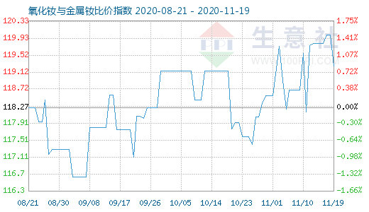 11月19日氧化釹與金屬釹比價指數圖