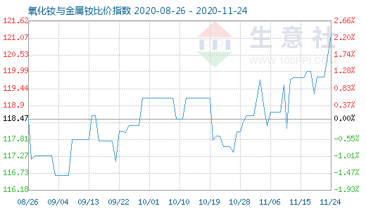 11月24日氧化釹與金屬釹比價指數圖
