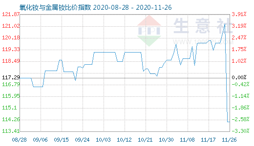 11月26日氧化釹與金屬釹比價指數(shù)圖