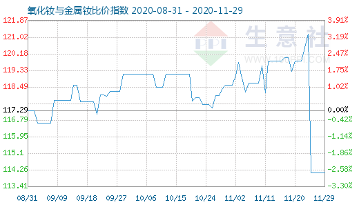 11月29日氧化釹與金屬釹比價指數圖