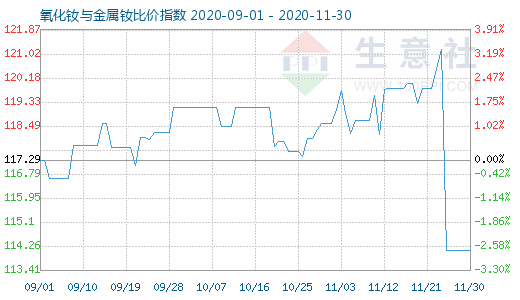 11月30日氧化釹與金屬釹比價指數圖