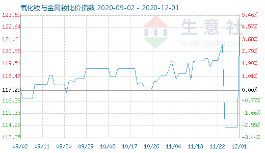 12月1日氧化釹與金屬釹比價指數圖
