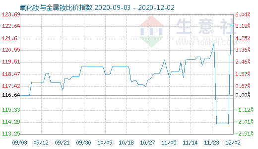 12月2日氧化釹與金屬釹比價指數圖