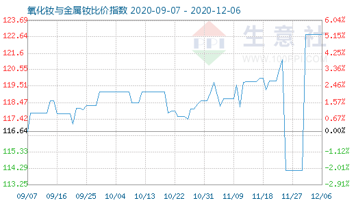 12月6日氧化釹與金屬釹比價指數圖