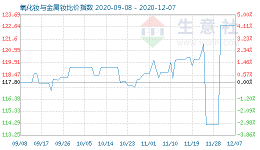 12月7日氧化釹與金屬釹比價指數圖