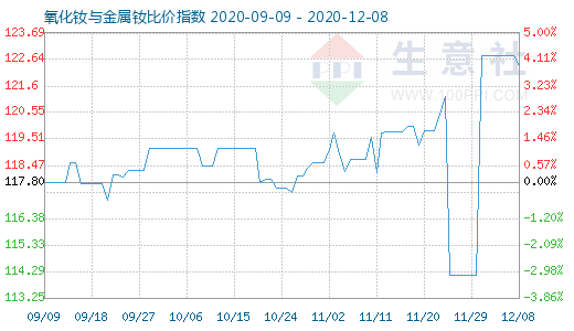 12月8日氧化釹與金屬釹比價指數圖