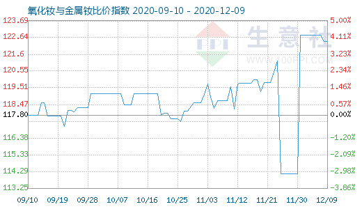 12月9日氧化釹與金屬釹比價指數圖