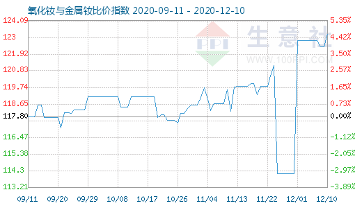 12月10日氧化釹與金屬釹比價指數圖