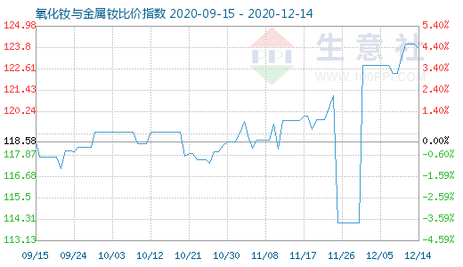 12月14日氧化釹與金屬釹比價(jià)指數(shù)圖