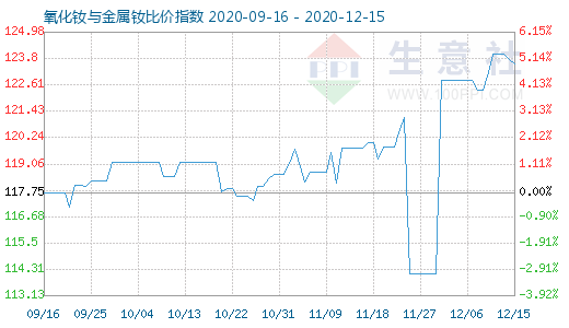 12月15日氧化釹與金屬釹比價指數圖