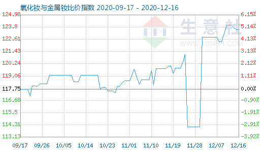 12月16日氧化釹與金屬釹比價指數圖
