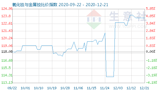 12月21日氧化釹與金屬釹比價(jià)指數(shù)圖