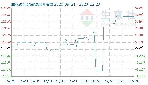 12月23日氧化釹與金屬釹比價指數圖
