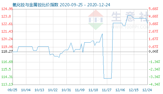 12月24日氧化釹與金屬釹比價指數圖
