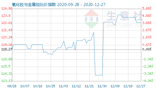 12月27日氧化釹與金屬釹比價指數圖
