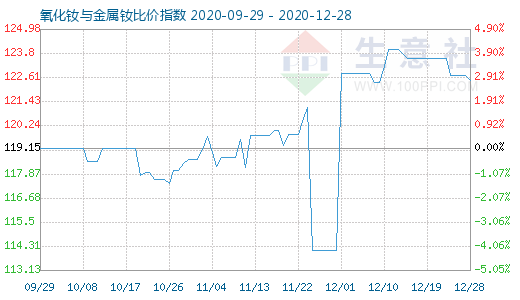 12月28日氧化釹與金屬釹比價指數圖
