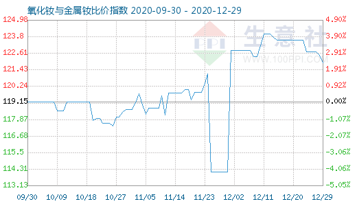 12月29日氧化釹與金屬釹比價指數圖