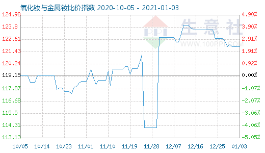 1月3日氧化釹與金屬釹比價指數圖