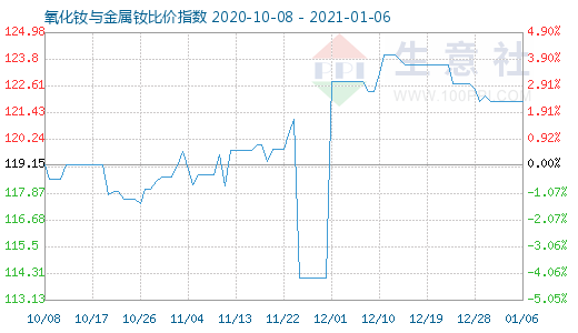1月6日氧化釹與金屬釹比價指數圖