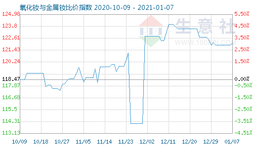 1月7日氧化釹與金屬釹比價指數圖